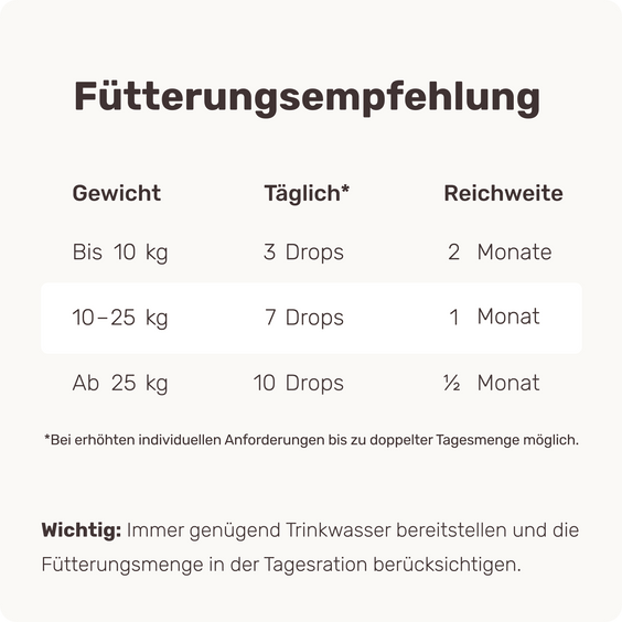 Hunde Grünlippmuschel-Drops Fütterungsempfehlung