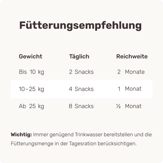 Hunde Zellpowersnack Long Life Fütterungsempfehlung