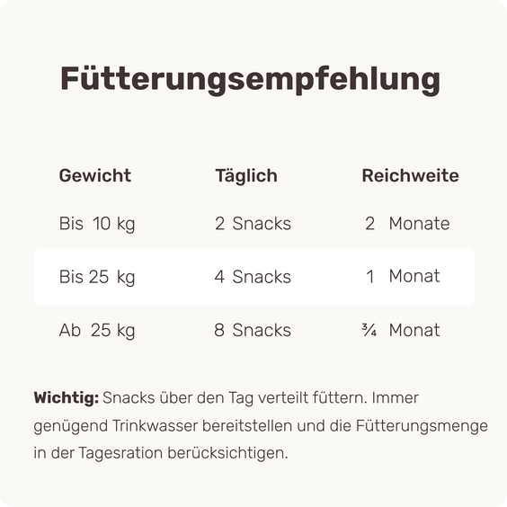 Blasen & Nieren-Snack für Hunde Uro Hero Fütterungsempfehlung
